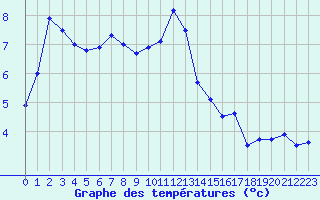 Courbe de tempratures pour Mcon (71)