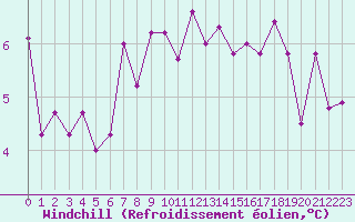 Courbe du refroidissement olien pour Liefrange (Lu)