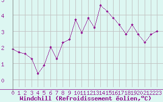 Courbe du refroidissement olien pour Canigou - Nivose (66)