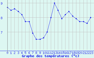 Courbe de tempratures pour Dieppe (76)