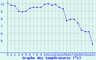 Courbe de tempratures pour Trappes (78)