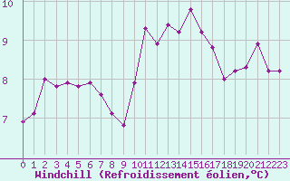 Courbe du refroidissement olien pour Lignerolles (03)