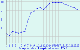 Courbe de tempratures pour Renwez (08)