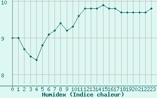 Courbe de l'humidex pour Woluwe-Saint-Pierre (Be)