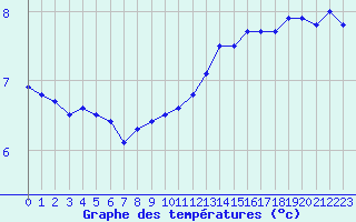 Courbe de tempratures pour Dunkerque (59)