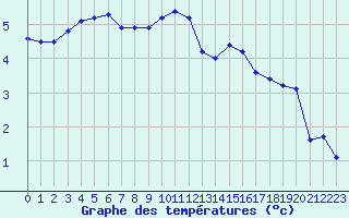 Courbe de tempratures pour Sgur-le-Chteau (19)