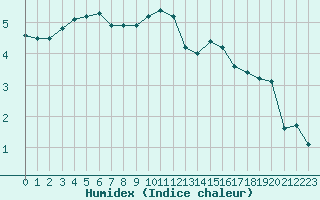 Courbe de l'humidex pour Sgur-le-Chteau (19)