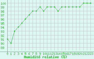 Courbe de l'humidit relative pour Chatelus-Malvaleix (23)
