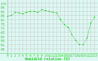 Courbe de l'humidit relative pour Cerisiers (89)