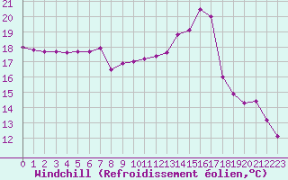 Courbe du refroidissement olien pour Chambry / Aix-Les-Bains (73)