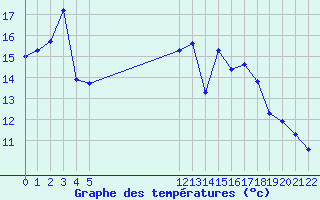 Courbe de tempratures pour L