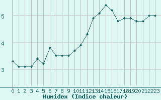 Courbe de l'humidex pour Albert-Bray (80)