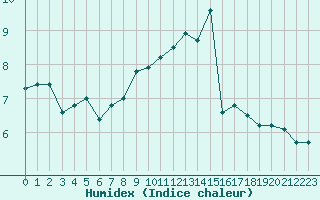 Courbe de l'humidex pour Strasbourg (67)