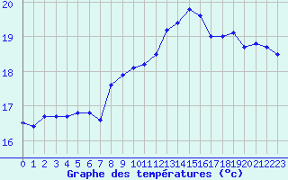 Courbe de tempratures pour La Rochelle - Le Bout Blanc (17)