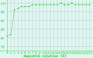 Courbe de l'humidit relative pour Millau - Soulobres (12)