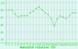 Courbe de l'humidit relative pour Ciudad Real (Esp)