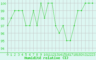 Courbe de l'humidit relative pour La Lande-sur-Eure (61)