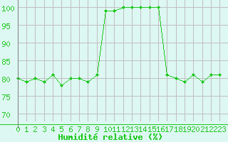 Courbe de l'humidit relative pour Agde (34)