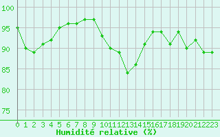 Courbe de l'humidit relative pour Dolembreux (Be)