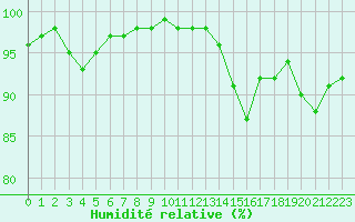 Courbe de l'humidit relative pour Langres (52) 
