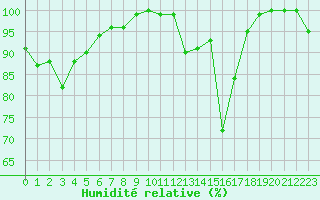 Courbe de l'humidit relative pour Brest (29)