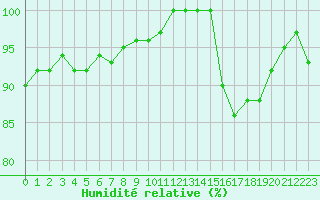 Courbe de l'humidit relative pour Annecy (74)