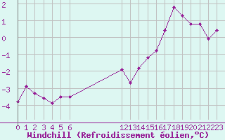 Courbe du refroidissement olien pour Dieppe (76)
