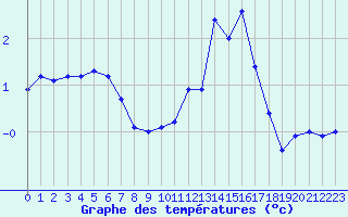 Courbe de tempratures pour Seichamps (54)