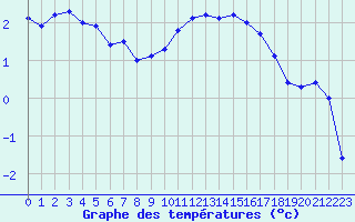 Courbe de tempratures pour Le Puy - Loudes (43)