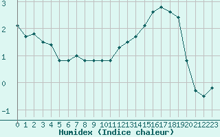 Courbe de l'humidex pour Le Touquet (62)