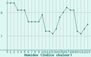 Courbe de l'humidex pour Tour-en-Sologne (41)