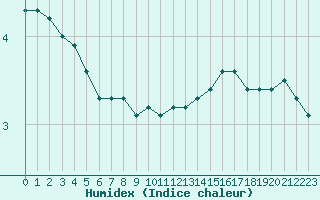 Courbe de l'humidex pour Villarzel (Sw)