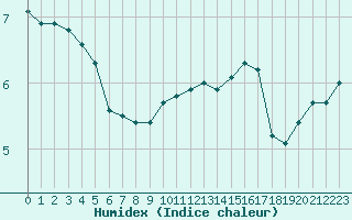 Courbe de l'humidex pour Sandillon (45)