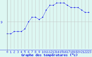 Courbe de tempratures pour Deauville (14)