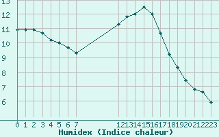 Courbe de l'humidex pour Sorcy-Bauthmont (08)