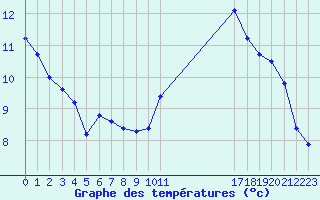 Courbe de tempratures pour Courcouronnes (91)