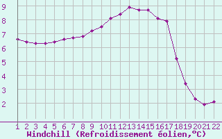 Courbe du refroidissement olien pour Jonzac (17)