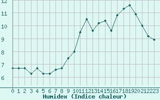 Courbe de l'humidex pour Combs-la-Ville (77)