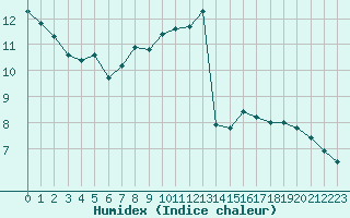 Courbe de l'humidex pour Carpentras (84)