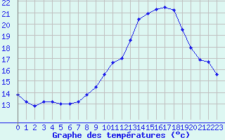 Courbe de tempratures pour Le Touquet (62)