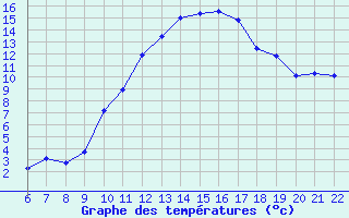 Courbe de tempratures pour Doissat (24)