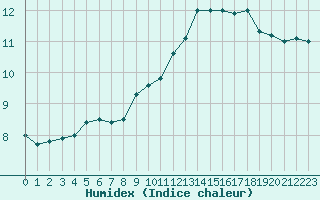 Courbe de l'humidex pour Xonrupt-Longemer (88)