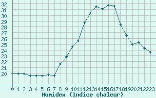 Courbe de l'humidex pour Saint-Bauzile (07)