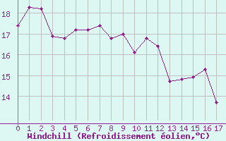 Courbe du refroidissement olien pour Saffr (44)