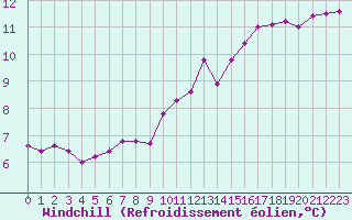 Courbe du refroidissement olien pour Connerr (72)