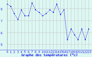 Courbe de tempratures pour Guidel (56)