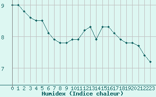 Courbe de l'humidex pour Sermange-Erzange (57)