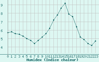 Courbe de l'humidex pour Bulson (08)