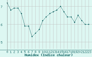 Courbe de l'humidex pour Annecy (74)