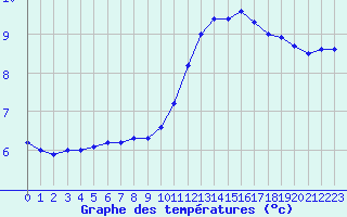 Courbe de tempratures pour Saint-Igneuc (22)